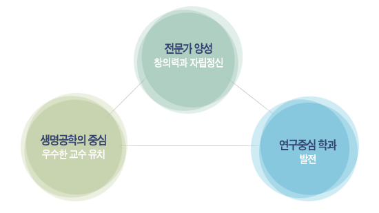 생명공학의 Global Leader육성 - 생명공학의 중심,우수한 교수 유치,전문가 양성,연구중심의 학과